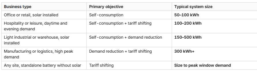 Battery storage sizing table showing typical system sizes by business type, ranging from 50 to 100 kWh for offices and retail with solar, up to 300 kWh and above for high peak demand manufacturing and logistics sites.